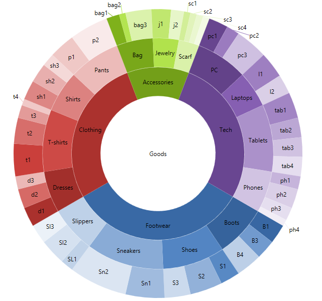 Custom Hierarchial Doughnut Chart