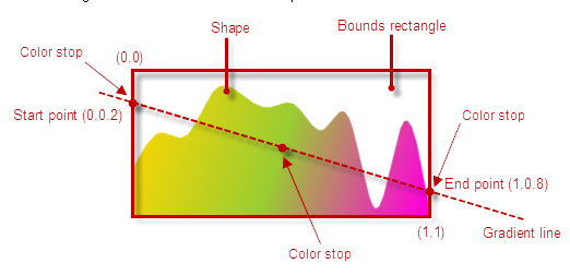 linear color gradient with a custom angle diagram