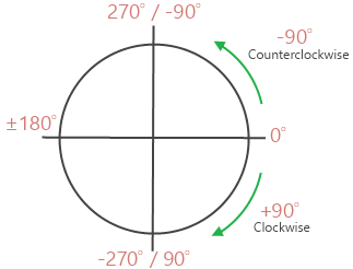 Coordinate System with direction degrees  for Radial Gauge