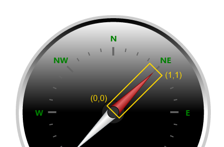 Gradient diagram for the needle