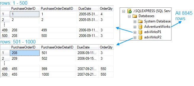  A comparison between the whole table and the two splits of Purchasing’s Order Details 