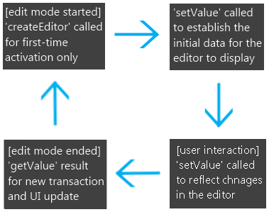Generalized flow of events and resulting method calls for the Updating editors.