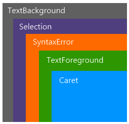 XAML Syntax Editor Document presentation layers.