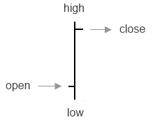 Open-high-low-close chart bar diagram
