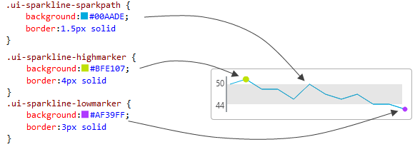 Jquery Sparkline Line Chart Example