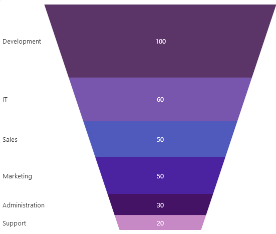 Getting started with Ignite UI Funnel Chart control | Infragistics Blog