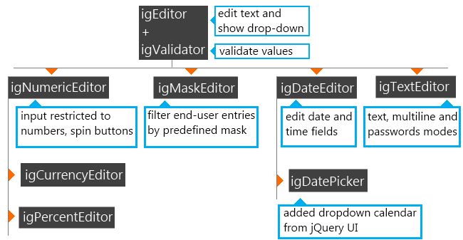 jQuery Editors' hierarchy and descriptions